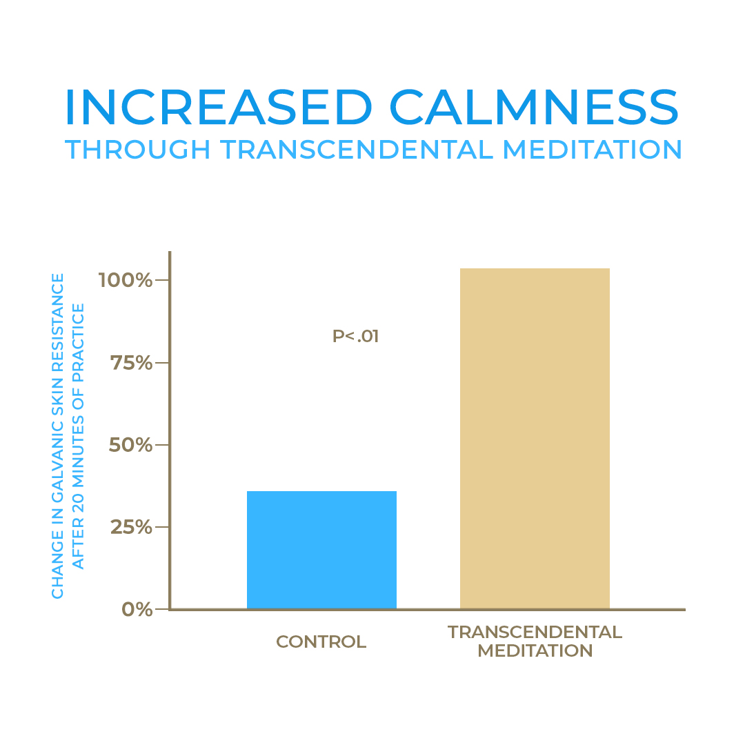 Effects of TM on Calmness