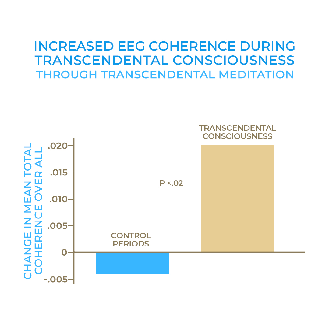 Effects of TM on Restful Alertness