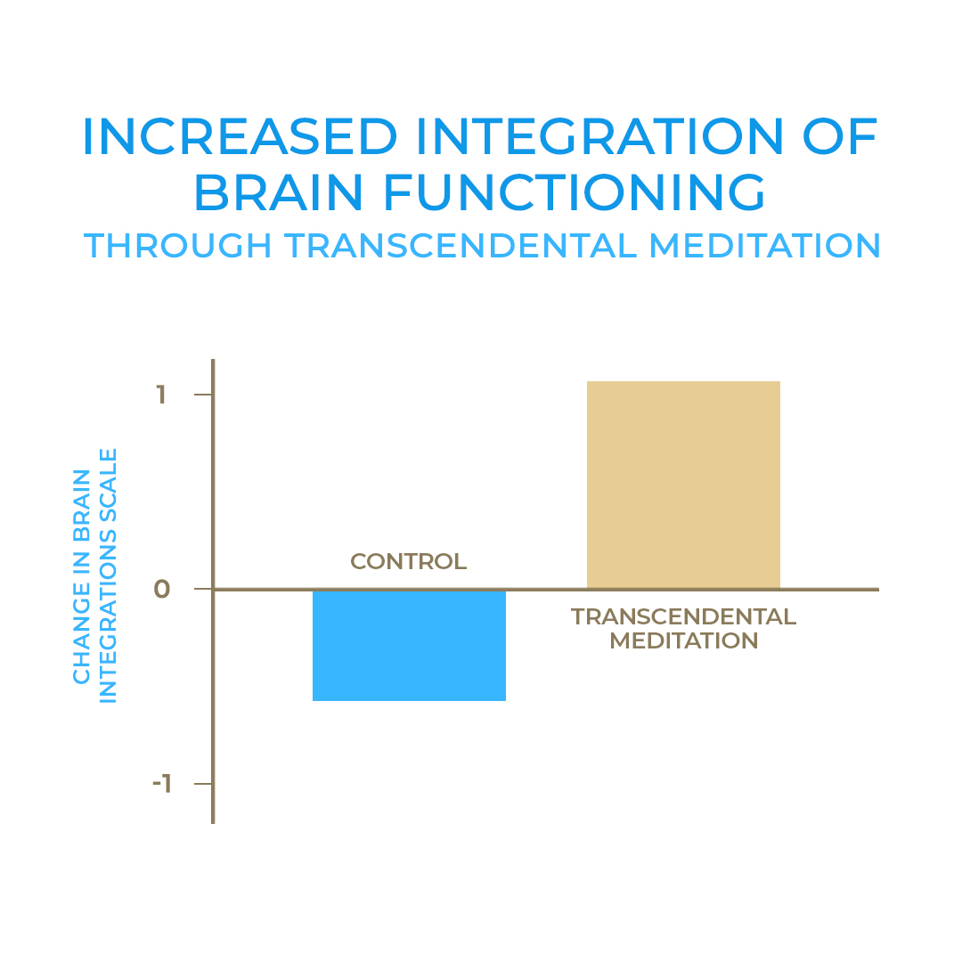 Effects of TM on Brain Functioning