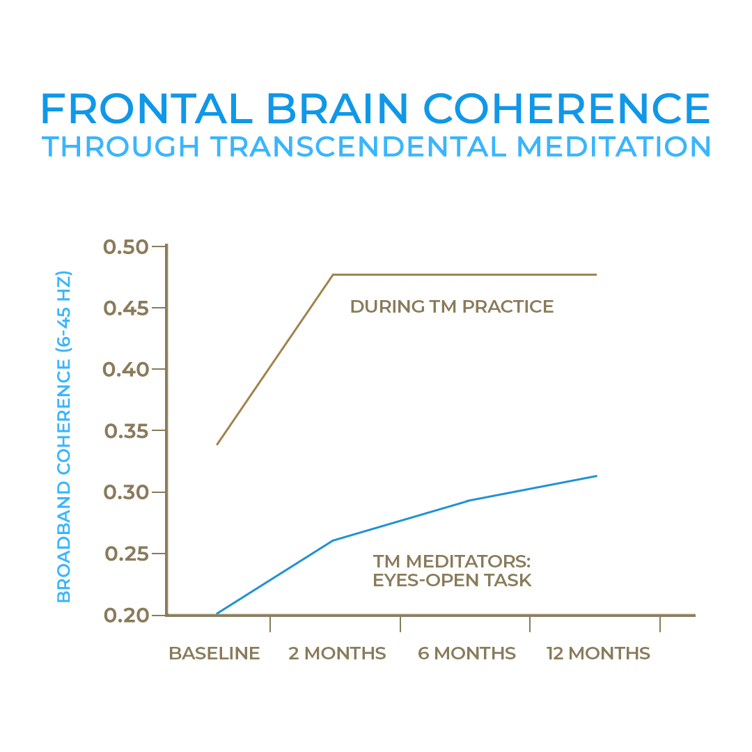 Effects of TM on Consciousness and Coherence